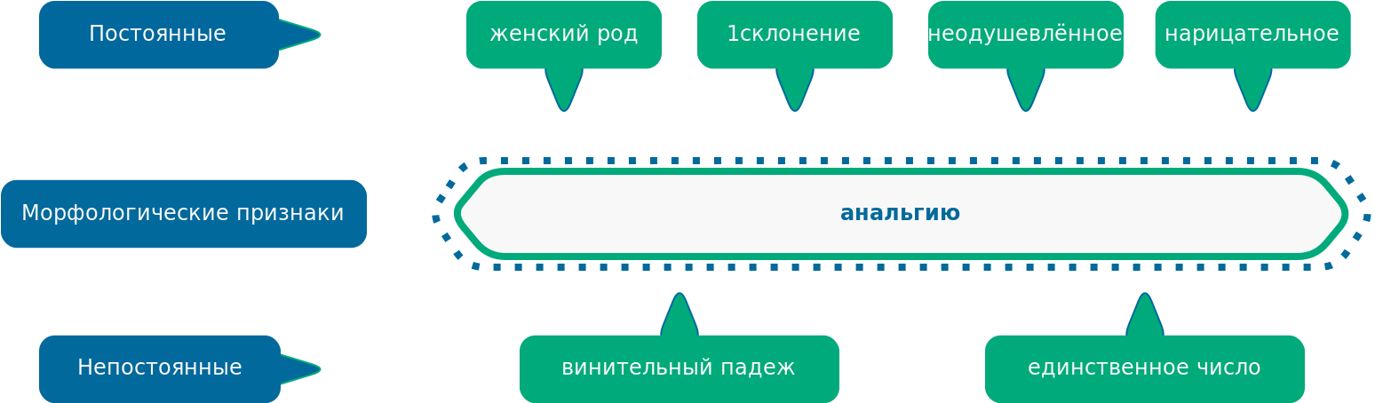 Морфологические признаки слова анальгию